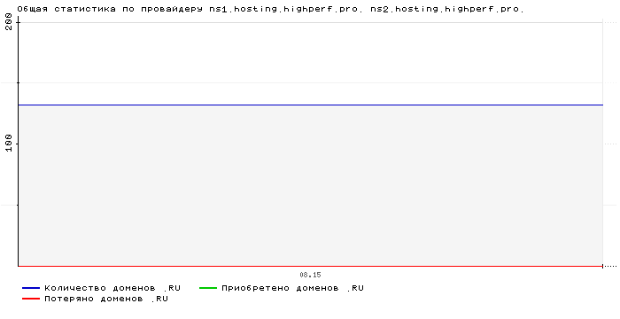 ���������� �� ���������� ns1.hosting.highperf.pro. ns2.hosting.highperf.pro.